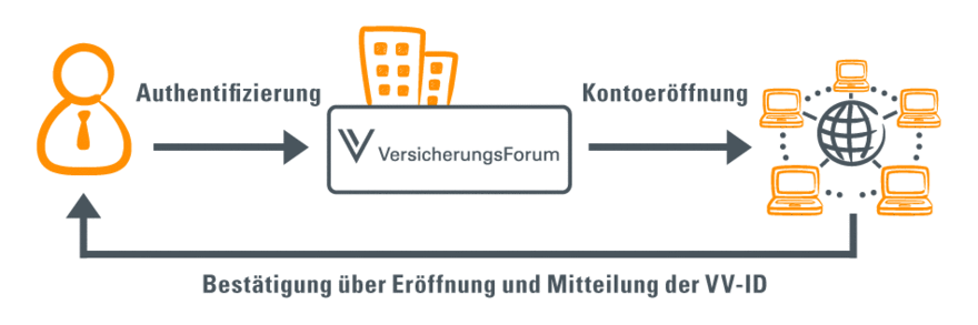 Grafik gut beraten VersicherungsForum DVA
